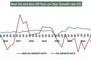 Dominance of the non-oil sector in Nigeria underscored by latest GDP report