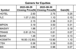 Markets Today| NGX All-Share Index ticks lower, year-to-date return falls to 29.64%, Naira appreciated by 5.0% against greenback
