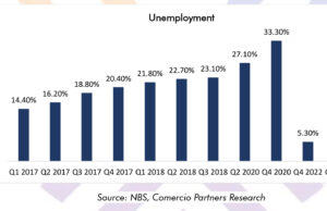 Special Report | What you should know about Nigeria’s Massive Reduction in Unemployment
