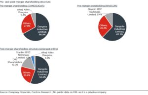 Focus| The Dangote Foods Merger, another behemoth?