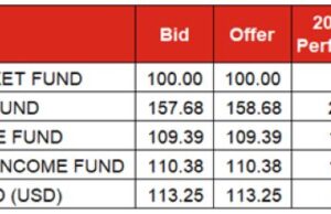 Markets Today| Treasury bills and FGN Bond yields rise as investors take profit, Naira recovers to N801.10/USD