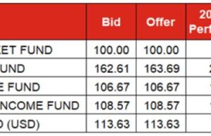 Treasury Bills yield unchanged at 10.5%, Treasury bond bullish as yield falls by 5bps to 15.9%