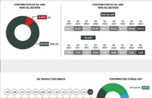 Nigeria’s economy maintains growth pace, GDP rises by 2.54% y/y in Q3-23