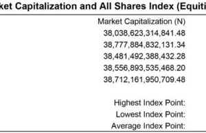 Nigerian stocks see glorious start to the week; BUACEMENT gains +4.5%