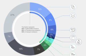Net-Zero industry tracker| $13.5 trillion investment needed to fast-track decarbonization of key hard-to-abate industry sectors