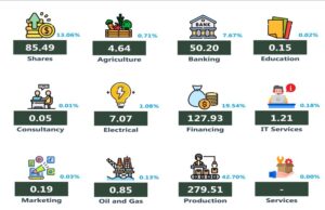 Capital importation into Nigeria falls by 36.45% q-on-q in Q3-23, Lagos state remains top destination