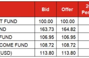 MarketsBrief| Naira trades at N806.73/USD at NAFEM, T-Bills yiled rises to 11.0% and FGN bond trades with mixed sentiments