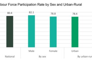 Nigeria’s unemployment rate remains high, up 0.1% to 4.2% in Q2-2023