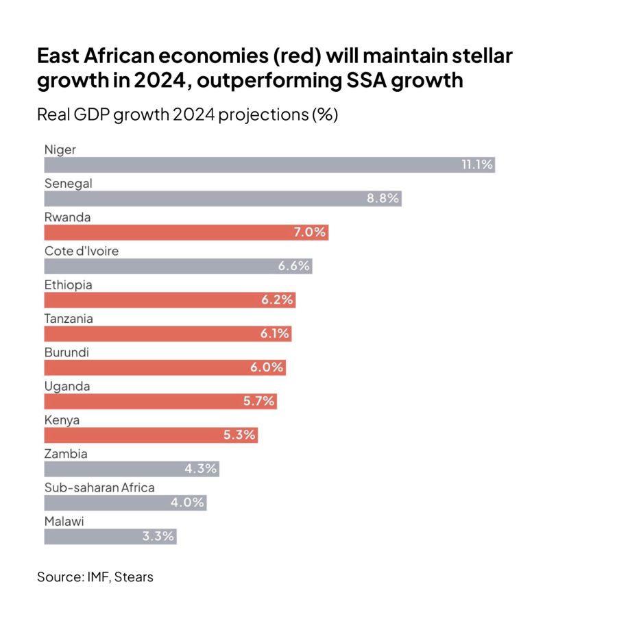 East Africa Leads Growth Economic Challenges Persist In Nigeria And   Stears Africa 2024 Outlook 