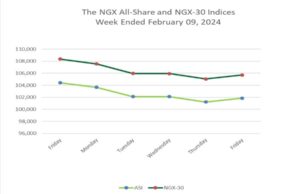 Nigerian equities market record sharpest weekly decline, falls -2.5% w/w as investors shift focus to fixed-income market