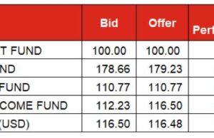Markets Brief| Bonds yield falls 1bps to 19.2%, T-Bills yield rises 9bps to 18.9% with mild interests on the 85DTM
