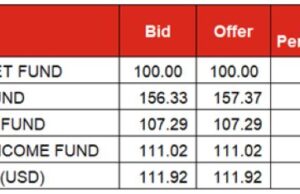 FGN bonds market bearish as yield settles higher to 18.5%, Treasury bills yield dips 21bps to 21.8% on bullish trade