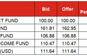 Market Wrap| FGN bond yield inches up 1bp to 18.5%, treasury bills yield falls 4bps to 22.4%