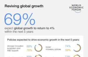 Chief Economists say the economic outlook is brightening but political risks loom large in 2024