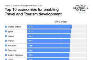 Tourism is back to pre-pandemic levels, but challenges remain-new World Economic Forum report