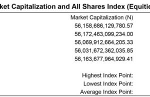 Nigerian equities market closes 0.2% higher; Year-to-Date returns up +32.8%, naira down 0.8% to N1,488.60/US$1 at NAFEM