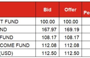 FGN Bond yield rise 1bp to 18.7% on sell pressures, T-Bills yield falls 4bps to 21.9%