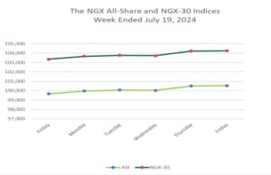 NGX All-Share Index post best week since April as investors track corporate earnings; Year-to-Date returns rises +34.5%