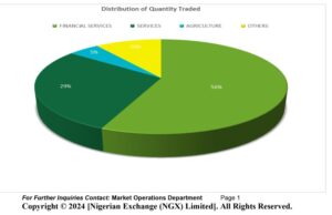 NGX All-Share Index falls 2.3% w/w as investors reacted negatively to recent interest rates hike
