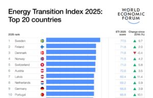 Global energy transition gains ground, but security and capital challenges persist