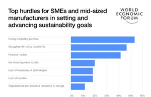 Fast-tracking SME sustainability could accelerate global climate targets and unlock economic value, says new report