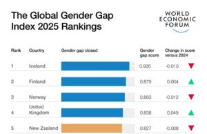 Gender gap closes at fastest rate since pandemic – but full parity still over a century away-WEF’s new report