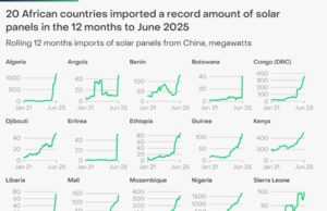 Nigeria is second-largest importer as Africa’s solar imports surge 60%, new report shows