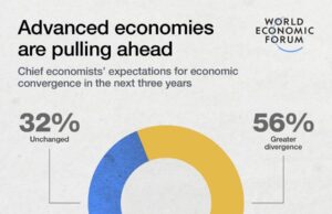 Chief Economists warn of weak growth as economic environment shifts