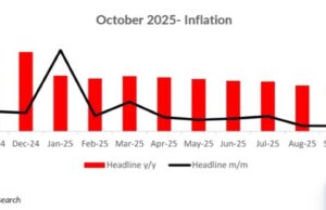 October inflation print| Disinflationary trend to persist but MoM inflation pressures expected to resurface