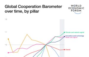 Global cooperation is showing resilience in the face of geopolitical headwinds, new report