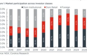 Analysis| What the PenCom revised investment rules means for broader equity market