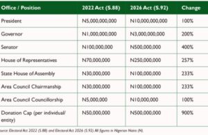 PLAC: Nigeria’s Electoral Act 2026 triggers up to 400% surge in political campaign spending