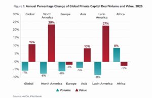Africa’s private capital market stabilises at US$5.1bn as deal activity grows, AVCA new report reveals