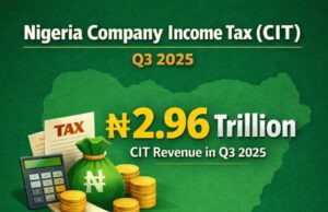 Company income tax revenue climbs to N2.96 trillion in Q3 2025 as corporate earnings bolster government coffers