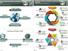 Nigeria’s trade surplus narrows in Q4 2025 as imports outpace exports on weak crude shipments