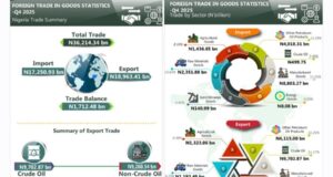 Nigeria’s trade surplus narrows in Q4 2025 as imports outpace exports on weak crude shipments
