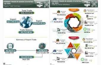 Nigeria’s trade surplus narrows in Q4 2025 as imports outpace exports on weak crude shipments