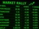 Stocks rally as Airtel Africa, Dangote Sugar power market to fresh gains, naira retreats slightly