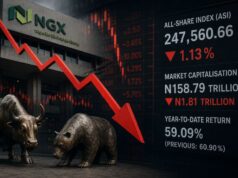 Nigerian stocks retreat as profit-taking in blue chips wipes out N1.8 trillion in Value