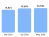 Nigeria inflation accelerates to 15.93% in May as food, core prices sustain upward pressure