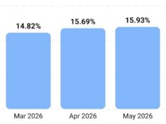 Nigeria inflation accelerates to 15.93% in May as food, core prices sustain upward pressure