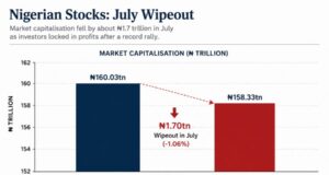 Nigerian stocks suffer ₦1.7 trillion July wipeout as earnings fail to halt profit-taking
