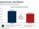 Nigerian stocks suffer ₦1.7 trillion July wipeout as earnings fail to halt profit-taking