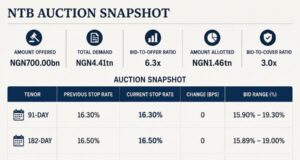 Treasury-Bill demand surges to N4.4 trillion as DMO raises N1.46 trillion at auction