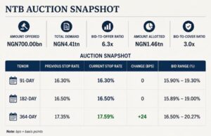 Treasury-Bill demand surges to N4.4 trillion as DMO raises N1.46 trillion at auction