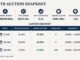 Treasury-Bill demand surges to N4.4 trillion as DMO raises N1.46 trillion at auction