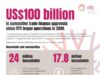 ITFC surpasses US$100 billion in trade finance approvals, boosting growth for about 460,000 farmers, 546 corporates and SMEs