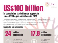 ITFC surpasses US$100 billion in trade finance approvals, boosting growth for about 460,000 farmers, 546 corporates and SMEs